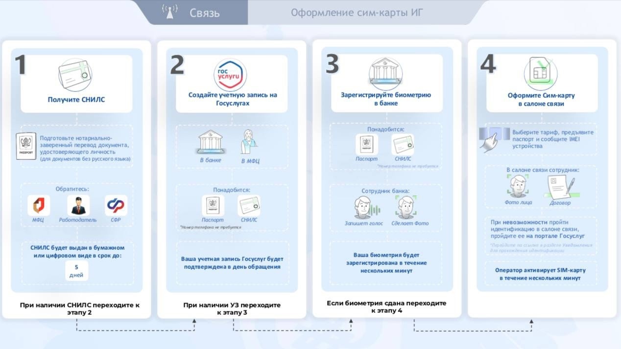 Памятка по оформлению сим-карт для иностранных граждан.